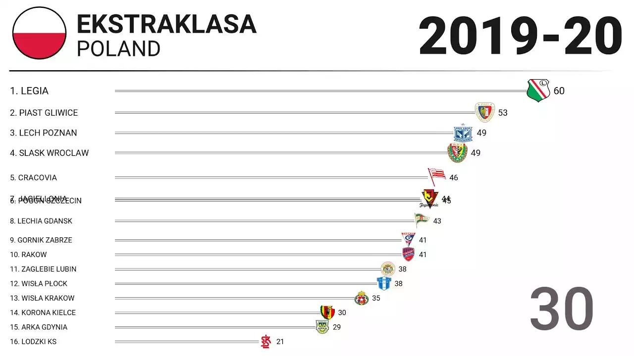 Histoire et évolution de l'Ekstraklasa polonaise